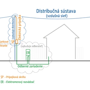 Vypracovanie projektovej dokumentácie - prípojka NN