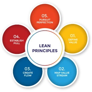 Lean - Nadstavenie Základného vizuálneho managementu 
