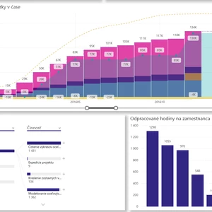 Power Bi vizualizácie - reporty - grafy - firemné prehľady
