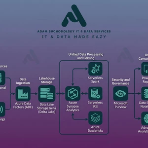 Moderné dátové inžinierstvo v Azure a Lakehouse architektúra