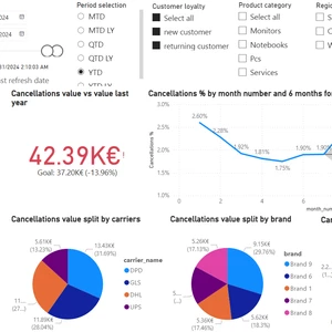 Vytvorenie power bi reportu/dashboardu podľa Vašich požiadaviek