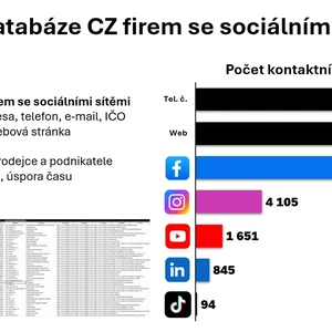 Databáze 13 000 CZ firem se sociálními sítěmi 